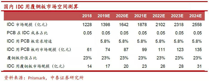 2020年，PCB产业链量价飙升