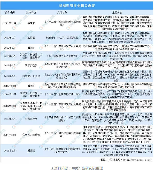 2019中国景观照明行业发展现状及行业前景分析