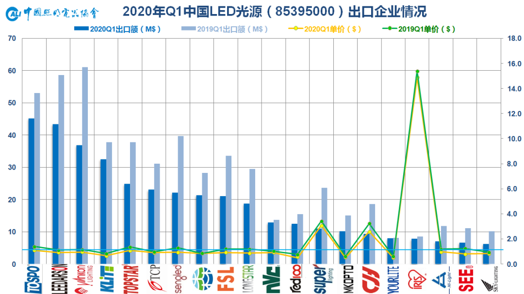 2020年一季度中国照明电器行业出口情况