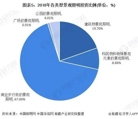 深圳出台相关补贴办法，景观照明的春天来了？