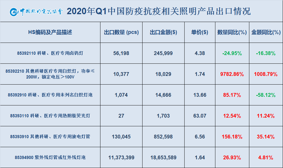 2020年一季度中国照明电器行业出口情况
