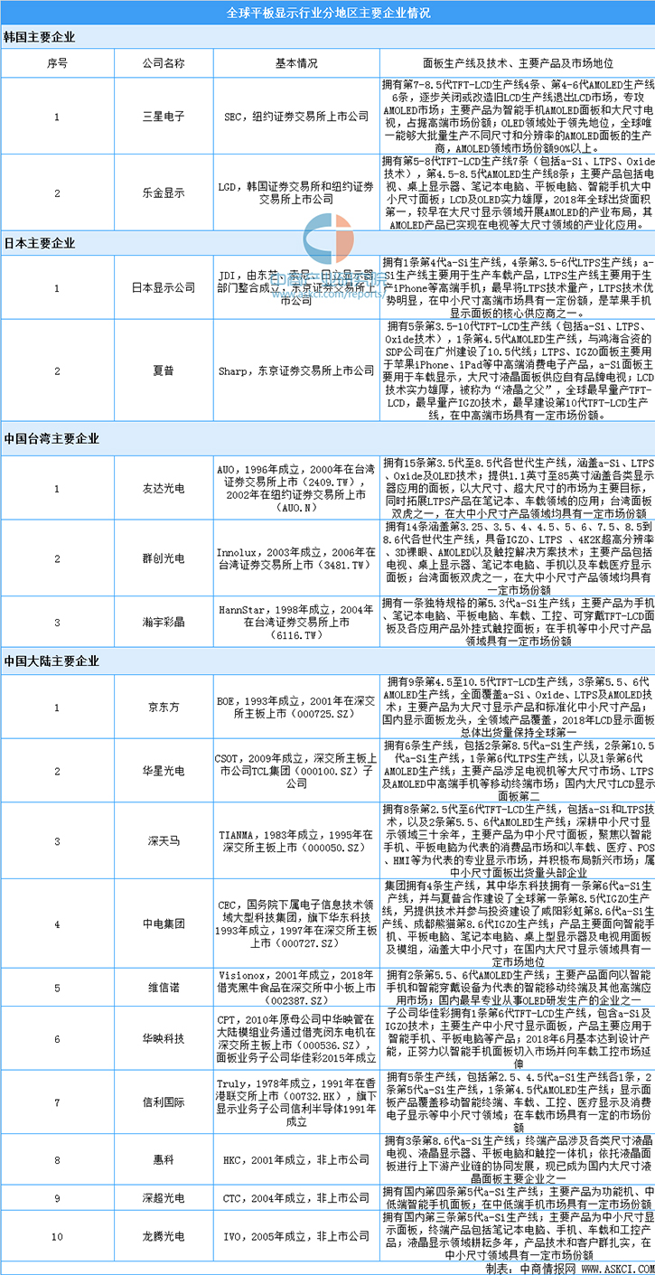 2020年全球面板厂产能概况：呈现“三国四地”竞争格局