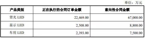 LED上市公司纷纷募资，他们要做什么？