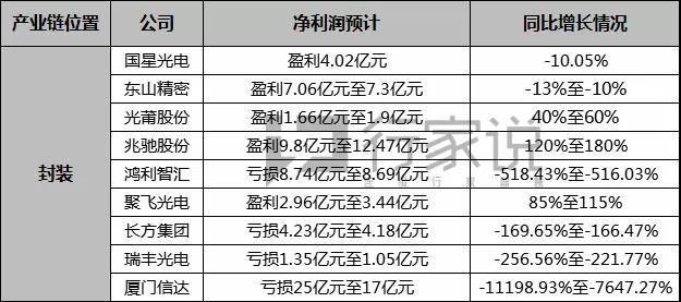 从年度业绩预告，窥见LED行业发展状况