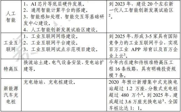 国家发改委首次明确“新基建”范围