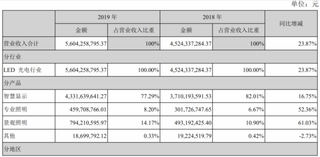 同比增249.26%！洲明P1.0以下显示屏实现营收近亿元