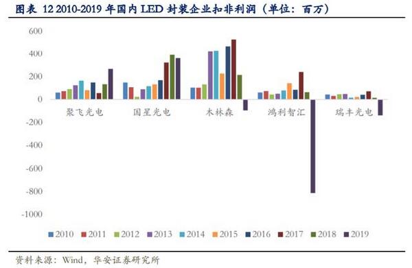 LED行业专题报告：小间距LED持续景气，MiniLED蓄势待发