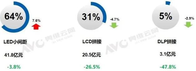 政府刚性需求主导，20H1大屏幕拼接规模达到去年同期85%