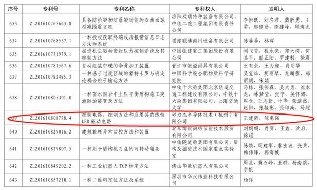 中国专利奖揭晓,LED业都有谁上榜? 中国专利奖揭晓,LED业都有谁上榜?