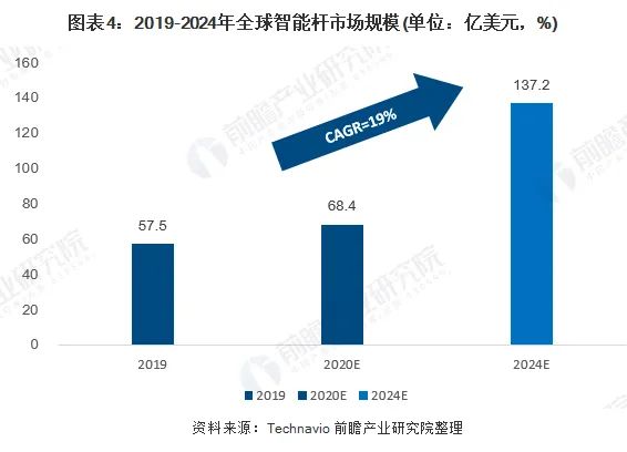 2020年全球智慧灯杆市场现状与发展前景分析：物联融合推动智慧灯杆