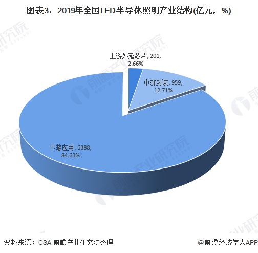 广东为何能占据LED照明产业的领先位置？