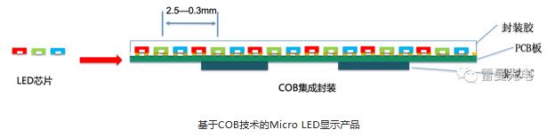 COB技术让LED小间距高清显示进入“集成电路”时代