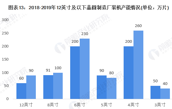 2020年全球晶圆行业市场现状分析 中国大陆有望成全球第二大市场