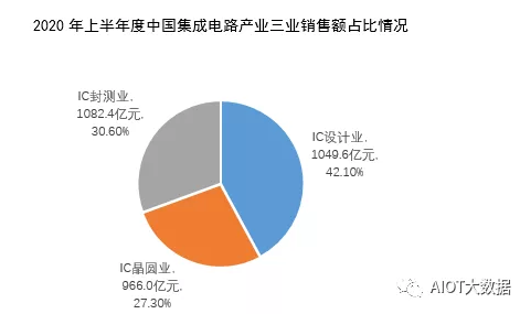 2020年上半年，中国集成电路销售同比增长16.1%