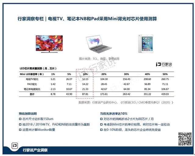 苹果拉动MiniLED大热背后，可以消耗多少芯片？