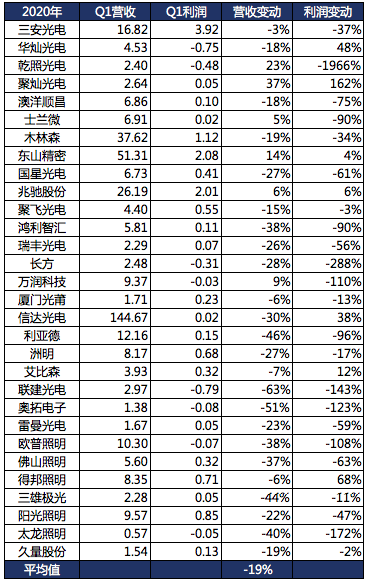 等待复苏的LED产业，写在2020上半年结束之际