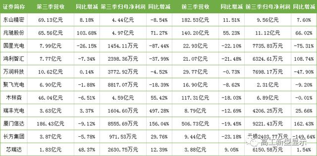 市场分化，第三季上中游近6成净利增长、下游无一增长