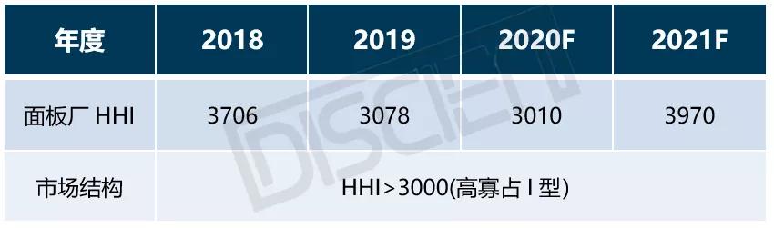后拼接屏时代，供需“寡占度”将被重塑