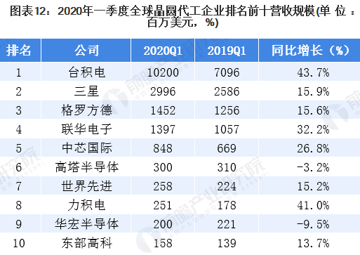 2020年全球晶圆行业市场现状分析 中国大陆有望成全球第二大市场