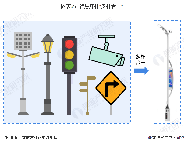 2020年智慧灯杆行业市场发展现状及痛点分析