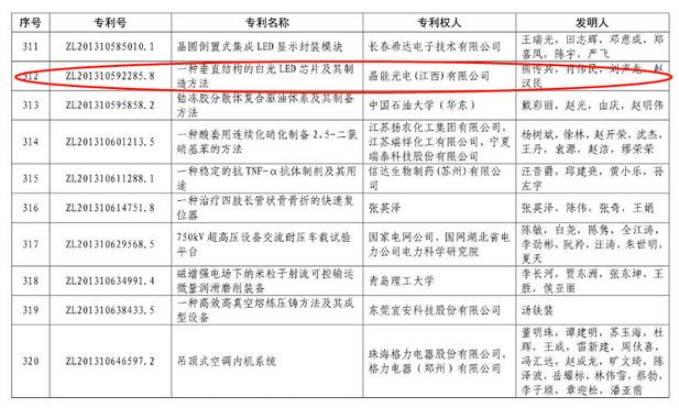 中国专利奖揭晓,LED业都有谁上榜? 中国专利奖揭晓,LED业都有谁上榜?