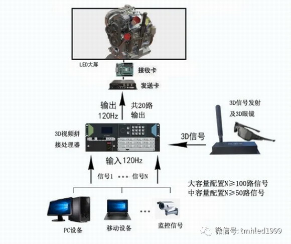 天马辉3D监控与指挥显示系统