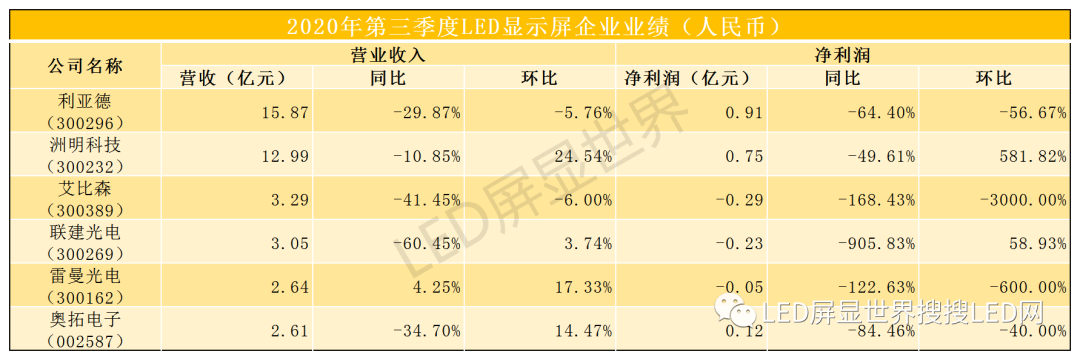 最全LED上市公司财报解读！同比下降，环比上升，市场持续复苏