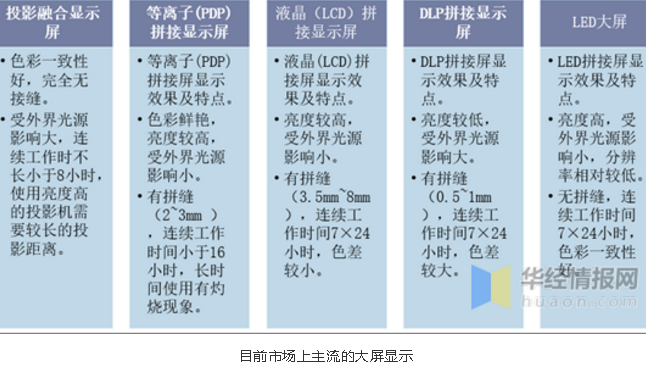 中国大屏显示行业市场现状与发展趋势分析，长期增长，前景看好