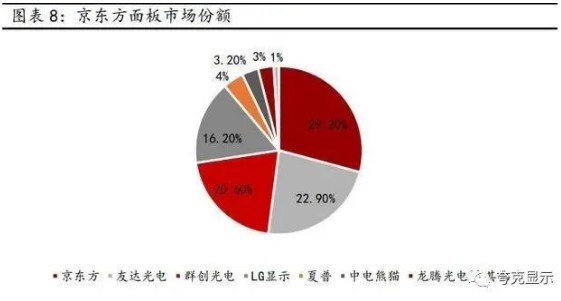 从京东方发展剖析全球显示面板龙头新时代发展更进一步