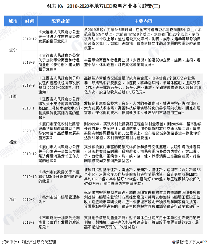 广东为何能占据LED照明产业的领先位置？
