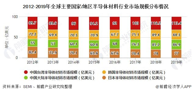 2020年全球半导体材料行业市场现状 台湾成为全球最大消费市场