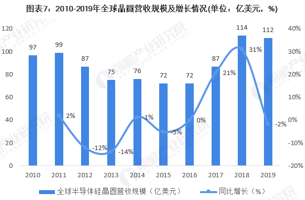 2020年全球晶圆行业市场现状分析 中国大陆有望成全球第二大市场