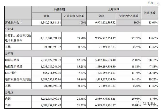东山精密2020年半年度净利润约5.11亿元，同比增加27.09%