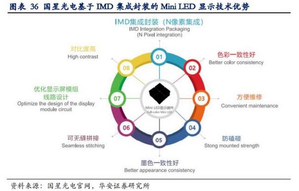 LED行业专题报告：小间距LED持续景气，MiniLED蓄势待发