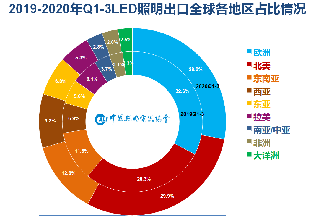 2020前三季度我国照明行业出口快报：未来将迎5大挑战！