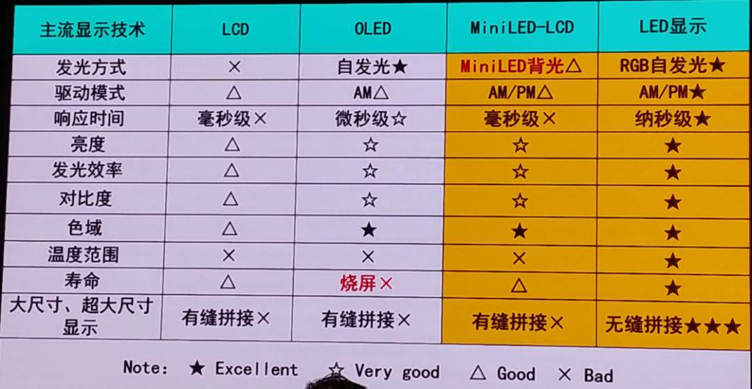 面对LED显示屏、LCD液晶屏、DLP幕墙，我该如何选择？