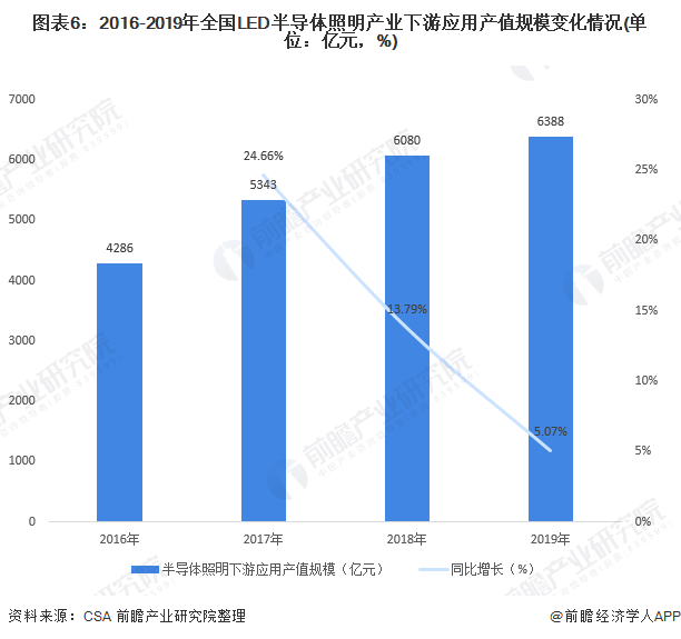 广东为何能占据LED照明产业的领先位置？