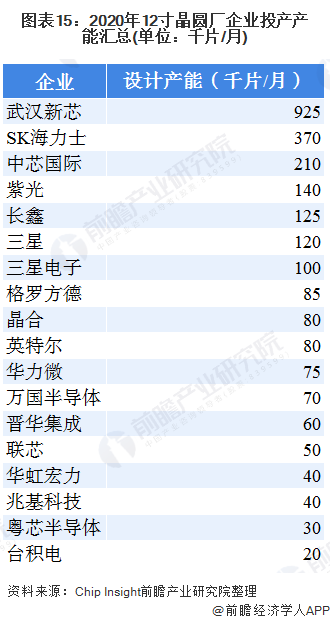2020年晶圆产业全景图（附中国2019年晶圆在建项目汇总）