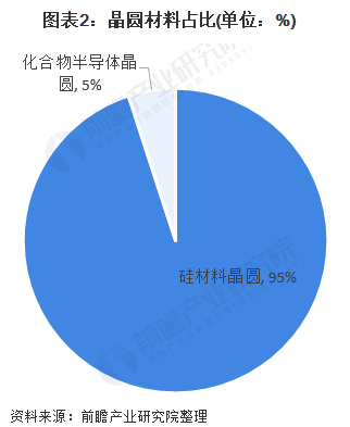 2020年全球晶圆行业市场现状分析 中国大陆有望成全球第二大市场