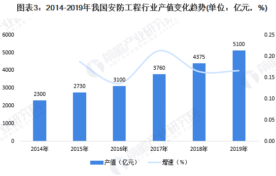 2020年中国安防工程市场规模及竞争格局 商业工程领域最受关注