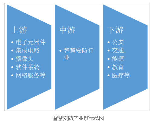 2019年中国智慧安防市场规模达2590.5亿元 前景十分广阔