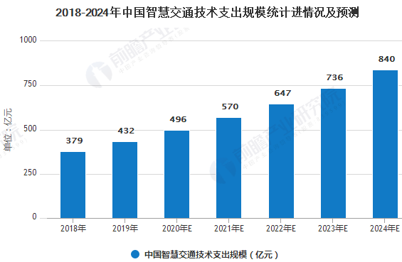 中国智慧交通行业现状及发展前景 未来五年市场将保持高速增长