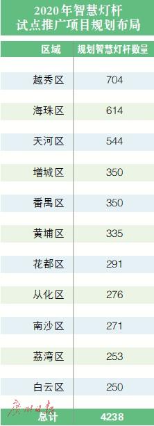 广州厉害了，2025年建成智慧灯杆8万根！