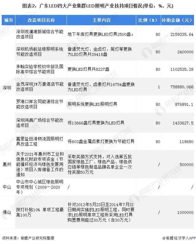 产业之问丨LED照明产业升级发展 深圳为何能雄踞国内领先位置？
