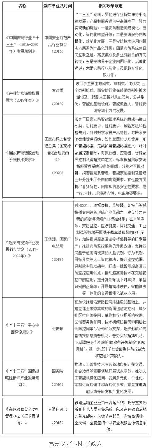 商显市场 | 2019年中国智慧安防市场规模达2590.5亿元 前景十分广阔