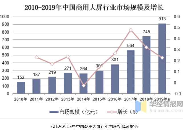 中国大屏显示行业市场现状与发展趋势分析，长期增长，前景看好