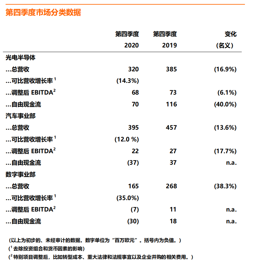 30.39亿欧元！欧司朗公布2020第四季及全年财报