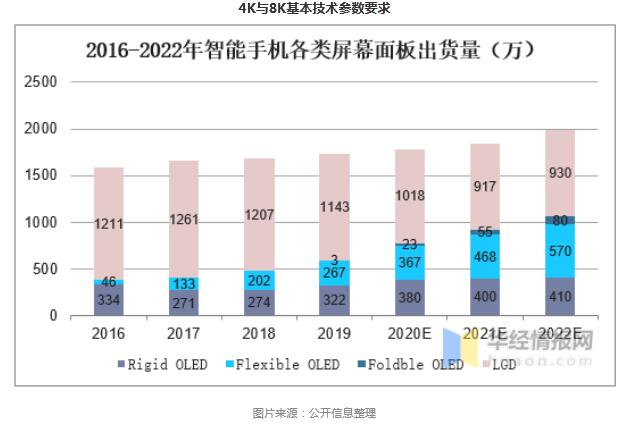 技术升级促使行业内部洗牌,显示面板产业发展有望 技术升级促使行业内部洗牌,显示面板产业发展有望