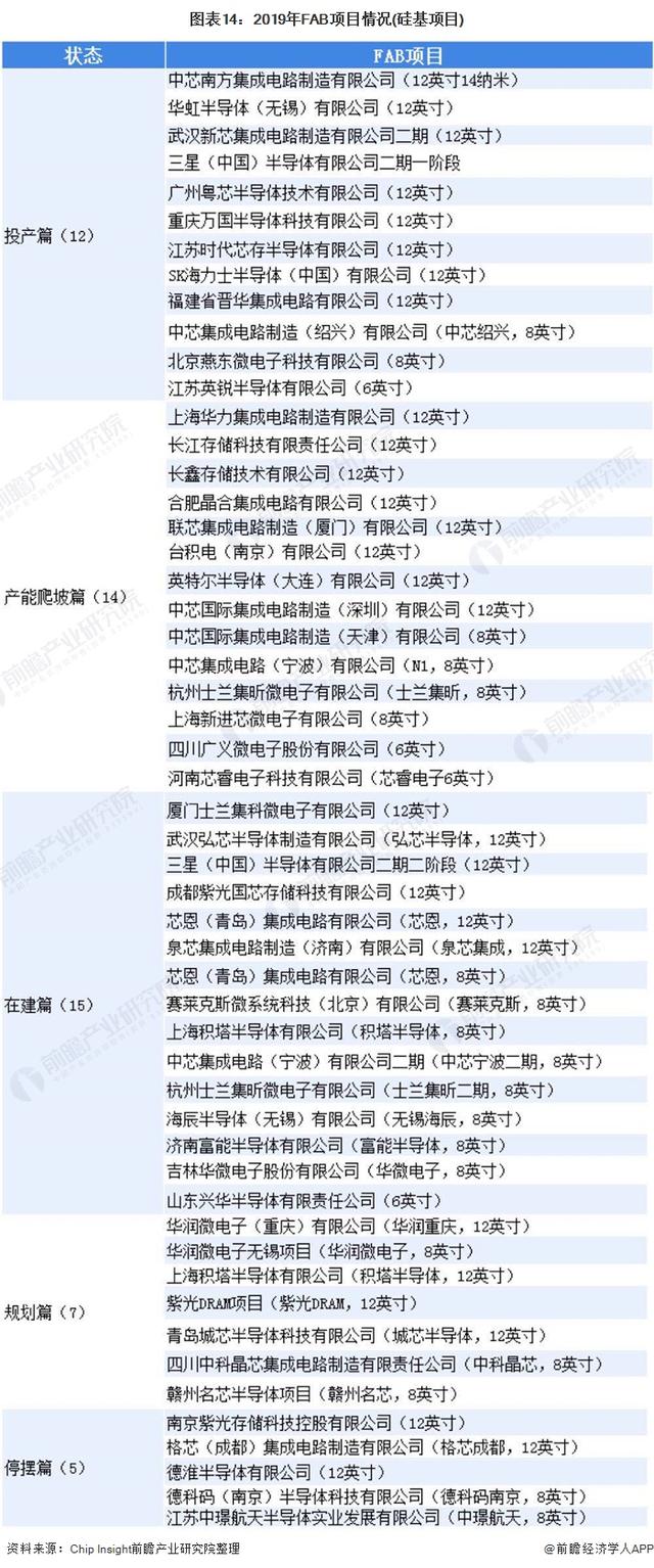 2020年晶圆产业全景图（附中国2019年晶圆在建项目汇总）