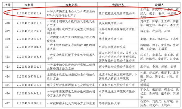中国专利奖揭晓,LED业都有谁上榜? 中国专利奖揭晓,LED业都有谁上榜?